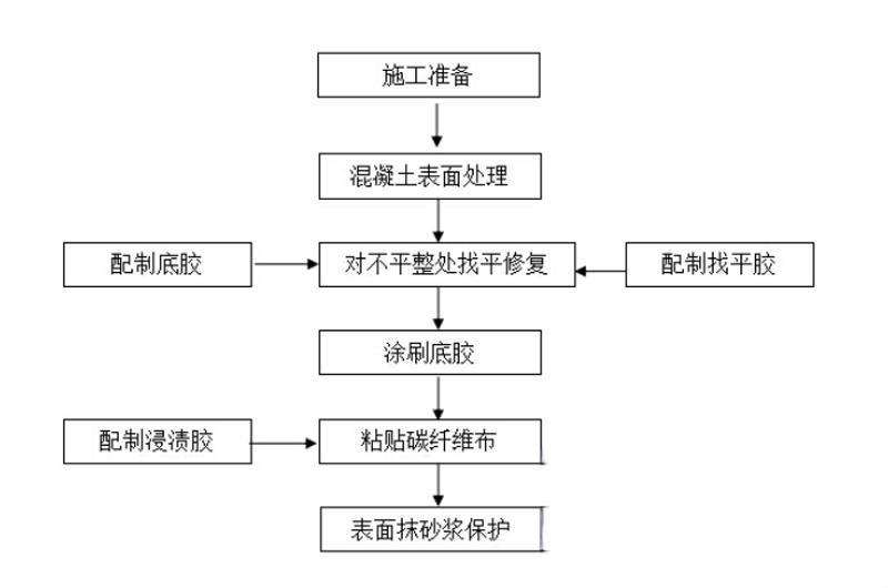 商南碳纤维加固的优势以及使用方法